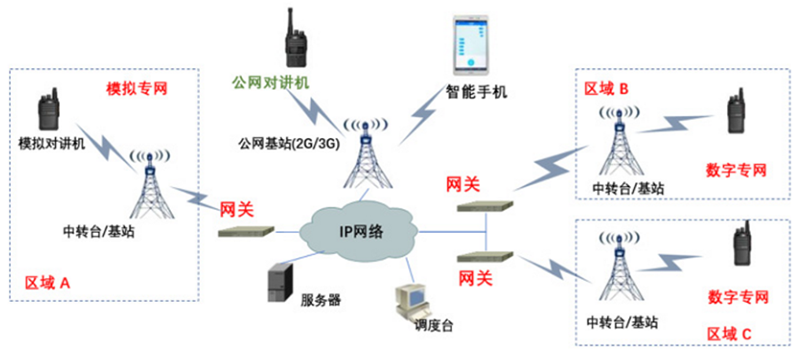 無線對講零碎公專網(wǎng)通訊方案拓?fù)鋱D