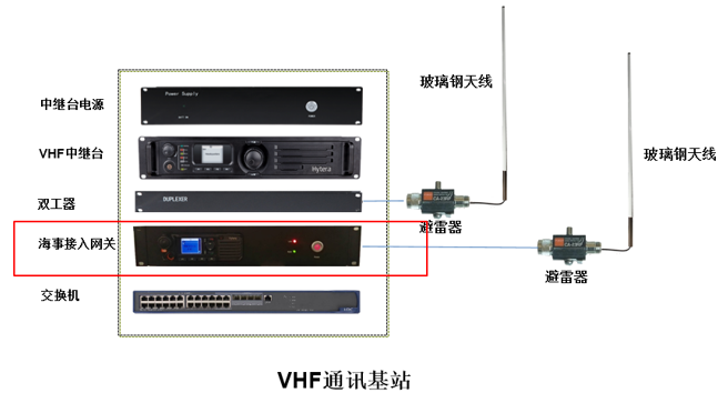 海事VHF搜救網(wǎng)應(yīng)急通訊系統(tǒng)解決方案